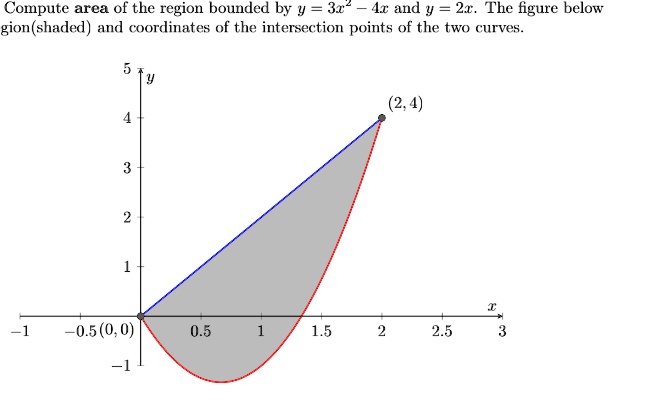 compute area of the region bounded by y 3x2 4x and y 2x the figure below gionshaded and coordinates of the intersection points of the two curves y 2 4 x 1 05 0 0 05 1 15 2 25 3 1 1 2 3 4 5 80586