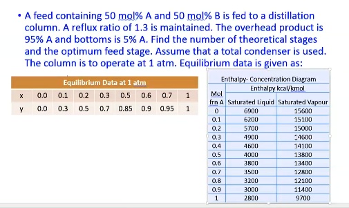 • A feed containing 50 mol% A and 50 mol% B is fed to a distillation
column. A reflux ratio of 1.3 is maintained. The overhead product is
95% A and bottoms is 5% A. Find the number of theoretical stages
and the optimum feed stage. Assume that a total condenser is used.
The column is to operate at 1 atm. Equilibrium data is given as:
Equilibrium Data at 1 atm
Enthalpy- Concentration Diagram
Enthalpy kcal/kmol
x
y
0.0
0.0
0.1
0.3
0.2
0.5
0.3
0.7
0.5
0.85
0.6
0.9
0.7
0.95
1
Mol
frn A
Saturated Liquid
Saturated Vapour
0
6900
15600
0.1
6200
15100
0.2
5700
15000
0.3
4900
14600
0.4
4600
14100
0.5
4000
13800
0.6
3800
13400
0.7
3500
12800
0.8
3200
12100
0.9
3000
11400
1
2800
9700