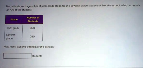 The table shows the number of sixth-grade students and seventh-grade students at Norah's school, which accounts for 70% of the students.
Grade
Number of
Students
Sixth grade
300
Seventh
grade
260
How many students attend Norah's school?
students
