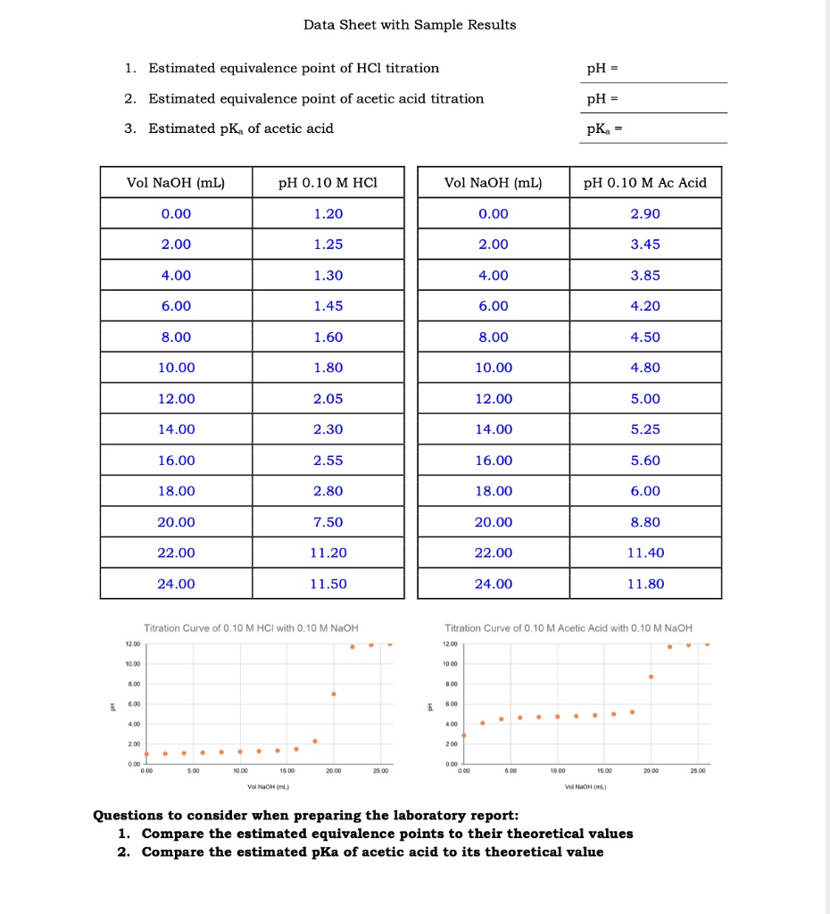 SOLVED: Data Sheet with Sample Results Estimated equivalence point of ...