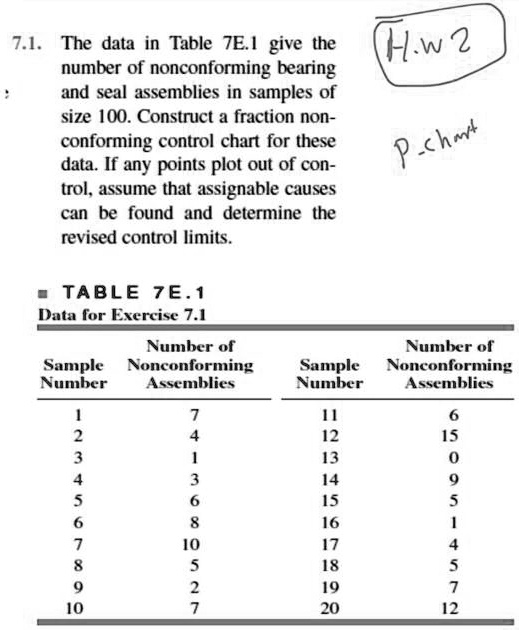 SOLVED Step by Minitab 7.1. The data in Table 7E.1 gives the number of