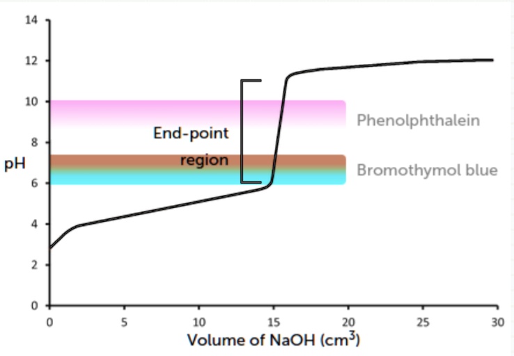 (Thinking) Use the following image of the titration curve of Aspirin