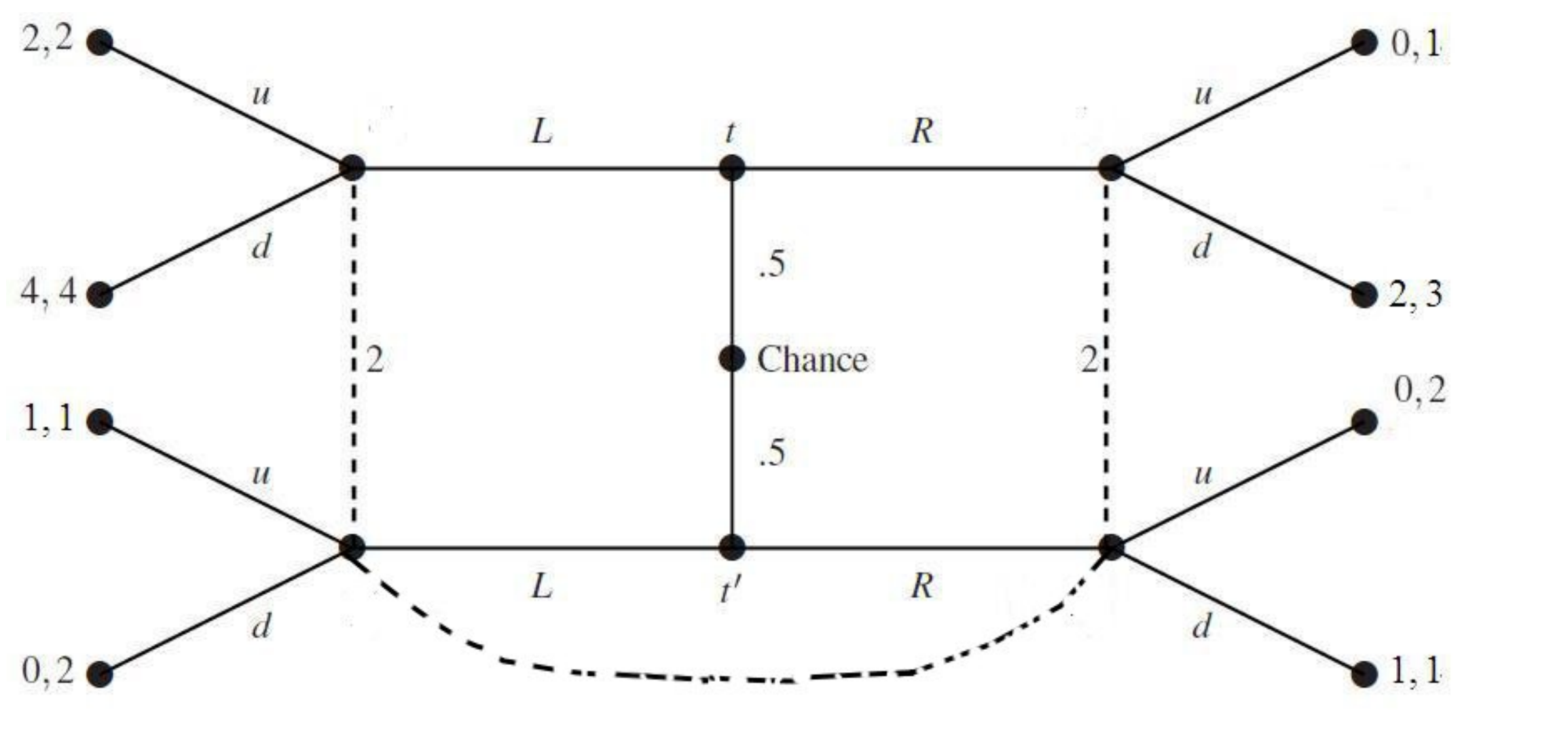 consider the following bayesian game nature decides whether the payoffs are as in t or t 0 with equal probabilities player 1 chooses from l or r player 2 chooses from u or d player 2 does not know of 