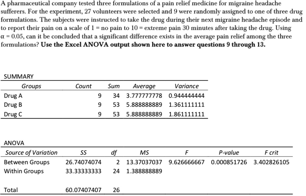 A pharmaceutical company tested three formulations of a pain relief medicine for migraine headache sufferers. For the experiment, 27 volunteers were selected and 9 were randomly assigned to one of three drug formulations. The subjects were instructed to take the drug during their next migraine headache episode and to report their pain on a scale of 1 = no pain to 10 = extreme pain 30 minutes after taking the drug. Using ? = 0.05, can it be concluded that a significant difference exists in the average pain relief among the three formulations? Use the Excel ANOVA output shown here to answer questions 9 through 13.

SUMMARY
Groups Count Sum Average Variance
Drug A 9 34 3.777777778 0.944444444
Drug B 9 53 5.888888889 1.361111111
Drug C 9 53 5.888888889 1.861111111

ANOVA
Source of Variation SS df MS F P-value F crit
Between Groups 26.74074074 2 13.37037037 9.626666667 0.000851726 3.402826105
Within Groups 33.33333333 24 1.388888889

Total 60.07407407 26