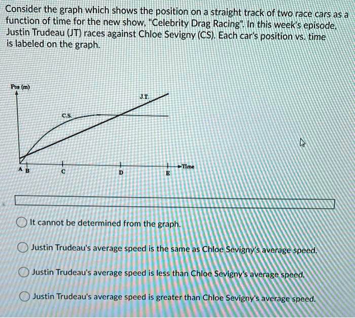 Instant Center Graph For Drag Racing SOLVED:Consider the graph which shows the position on a straight track ...