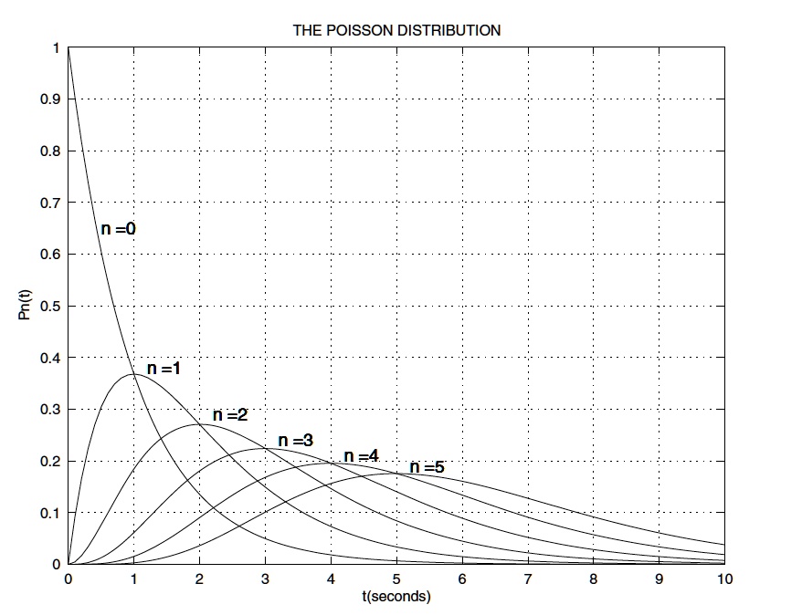 SOLVED: Plot the Poisson distribution using Python for n = 0, 1, 2, 3 ...