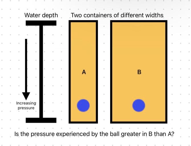 VIDEO solution If water increases in pressure as depth increases, does the width of the