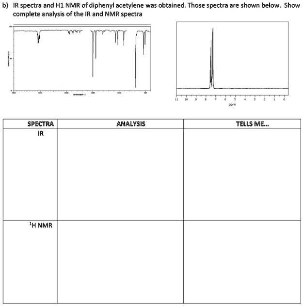 SOLVED IR spectra and H1 NMR of diphenyl acetylene was obtained Those