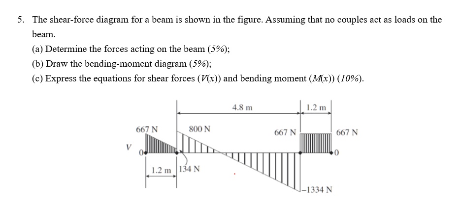 5. The shear force diagram for a beam is shown in the figure. Assuming ...