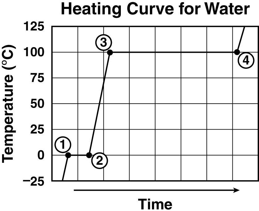SOLVED 'The graph shows a heating curve for water. Which point on the