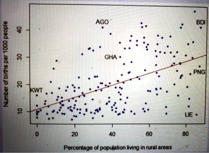 SOLVED: The following scatterplot displays the linear association ...