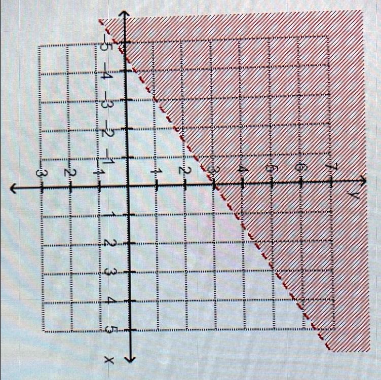 Solved Which Linear Inequality Is Represented By The Graph O Y 2 3x 3 A O Y 3 2x 3 B O Y 2 3x 3 C O Y 3 2x 3 D