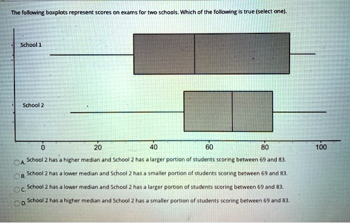 Solved The Following Boxplots Represent Scores On Exams For Two Schools Which Of The Following 