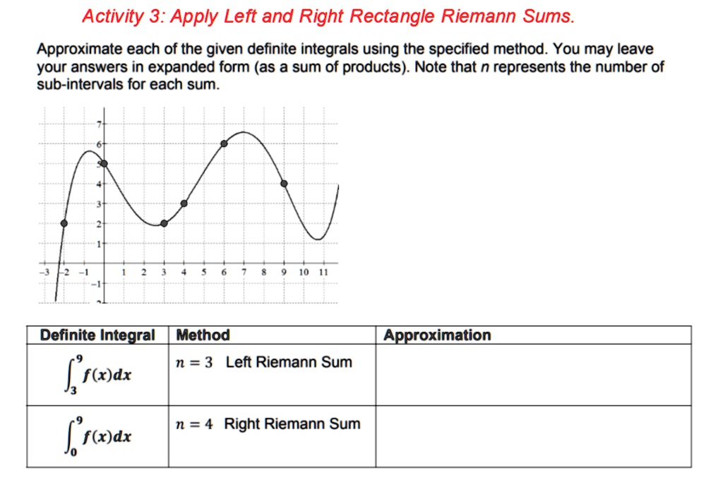 Activity 3: Apply Left and Right Rectangle Riemann Sums.
Approximate each of the given definite integrals using the specified method. You may leave your answers in expanded form (as a sum of products). Note that n represents the number of sub-intervals for each sum.
Definite Integral | Method | Approximation
?[3,9] f(x)dx | n = 3 Left Riemann Sum | 
?[0,9] f(x)dx | n = 4 Right Riemann Sum |