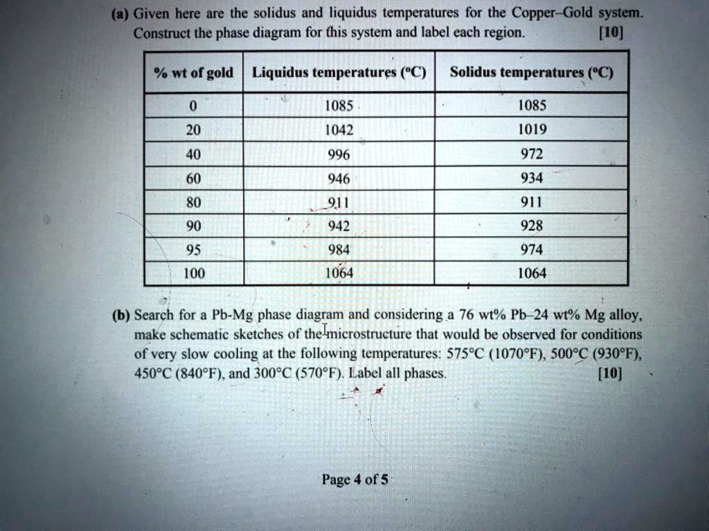 SOLVED: Given here are the solidus and liquidus temperatures for the ...