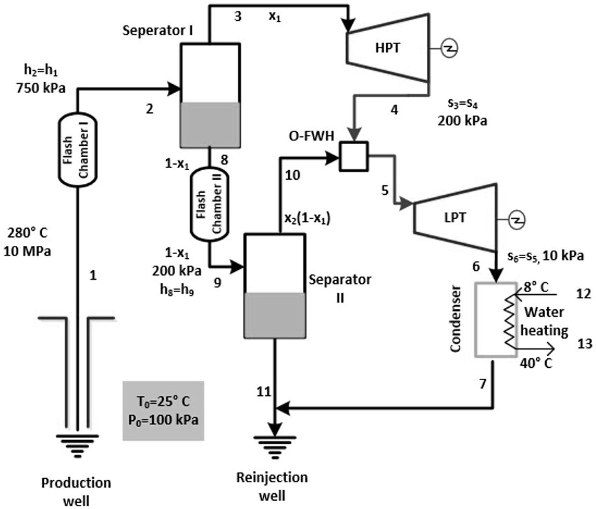 h2=h1 750 kPa Flash Chamber I 280° C 10 MPa 1 Production well 3 x1 ...