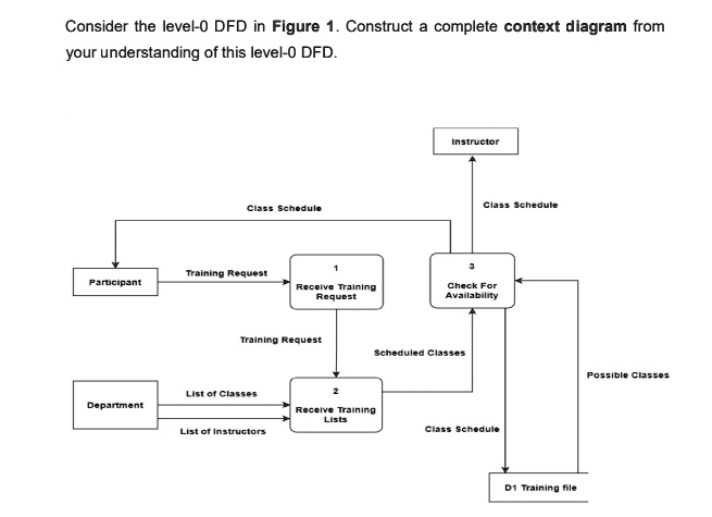 Consider the level-0 DFD in Figure 1. Construct a complete context ...
