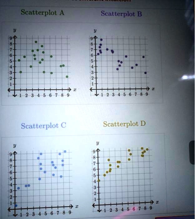 SOLVED: Scatterplot A Scatterplot B Scatterplot € Scatterplot D 6 7 8 9