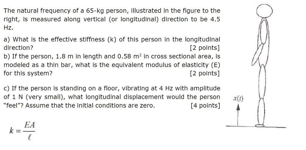 The natural frequency of a 65kg person, illustrated in the figure to
