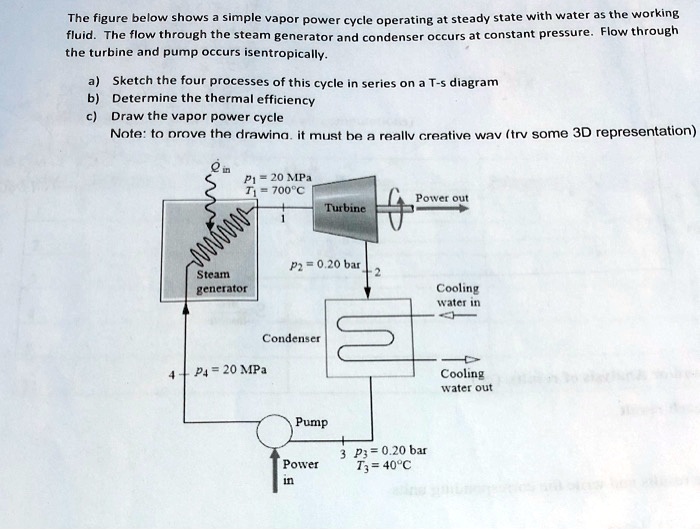 SOLVED: the turbine and pump occurs isentropically. a) Sketch the four ...