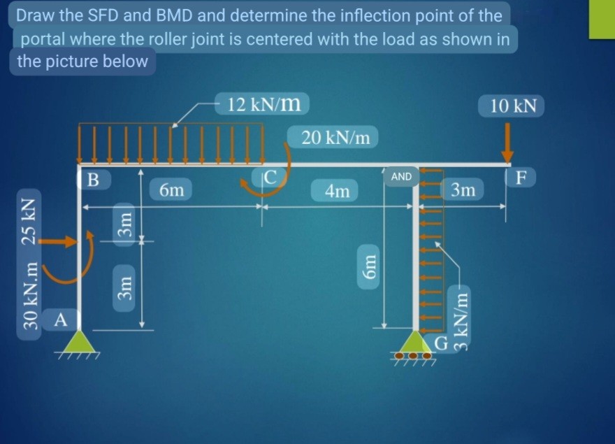Draw the SFD and BMD and determine the inflection point of...