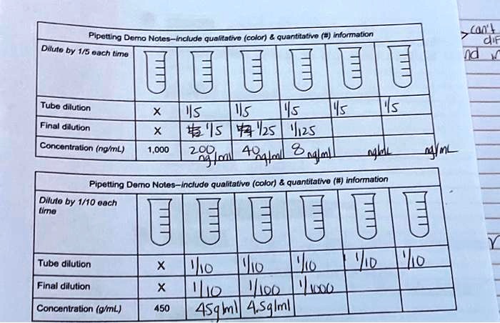 Pipetting Demo Notes-include qualitative (color)     quantitative (#) information
Dilute by 1/5 each time
Tube dilution
X
1/5
1/5
1/5
1/5
1/5
Final dilution
X
1/15
1/25
1/125
Concentration (ng/mL) 1,000
200
40
8
Pipetting Demo Notes-include qualitative (color)     quantitative (#) information
Dilute by 1/10 each
time
Tube dilution
X
1/10
1/10
1/10
1/10
1/10
Final dilution
X
1/10
1/100
1/1000
Concentration (g/mL)
450
45g/ml
4.5g/ml