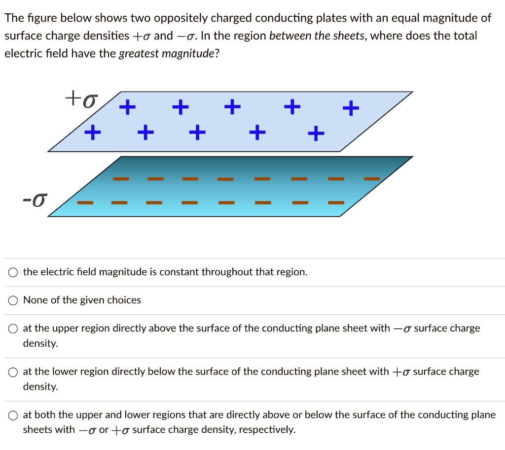 SOLVED: The figure below shows two oppositely charged conducting plates ...