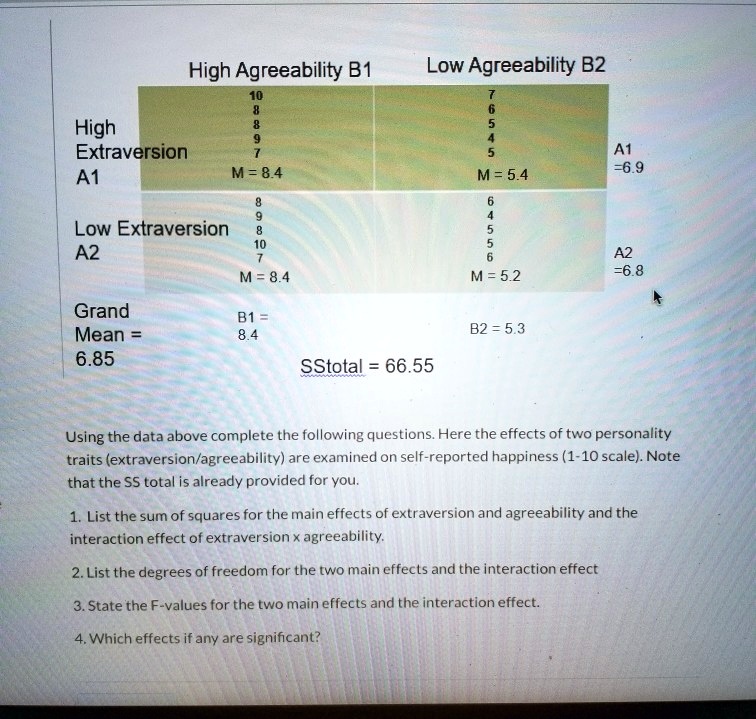 High Agreeability B1
Low Agreeability B2
High Extraversion A1
10
8
8
9
7
M = 8.4
7
6
5
4
5
M = 5.4
A1 = 6.9
Low Extraversion A2
8
9
8
10
7
M = 8.4
6
4
5
5
6
M = 5.2
A2 = 6.8
Grand Mean = 6.85
B1 = 8.4
B2 = 5.3
SStotal = 66.55
Using the data above complete the following questions. Here the effects of two personality traits (extraversion/agreeability) are examined on self-reported happiness (1-10 scale). Note that the SS total is already provided for you.
1. List the sum of squares for the main effects of extraversion and agreeability and the interaction effect of extraversion x agreeability.
2. List the degrees of freedom for the two main effects and the interaction effect
3. State the F-values for the two main effects and the interaction effect.
4. Which effects if any are significant?