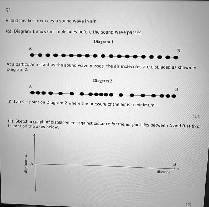 SOLVED Q1 A loudspeaker produces sound wave in air Diagram shows air