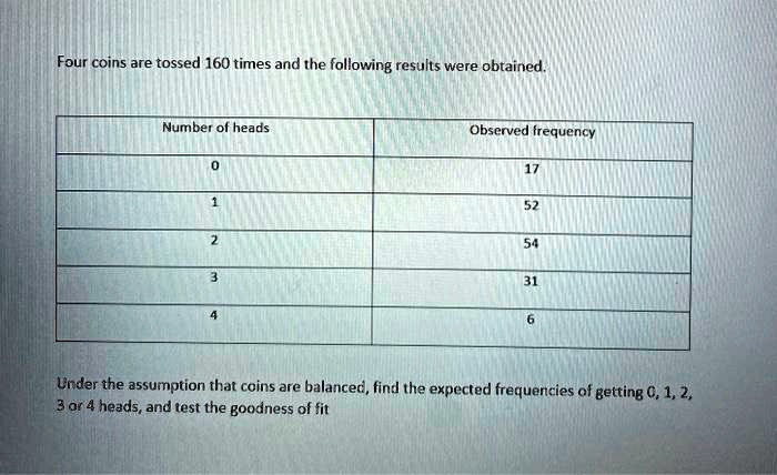 Four coins are tossed 160 times and the following results...