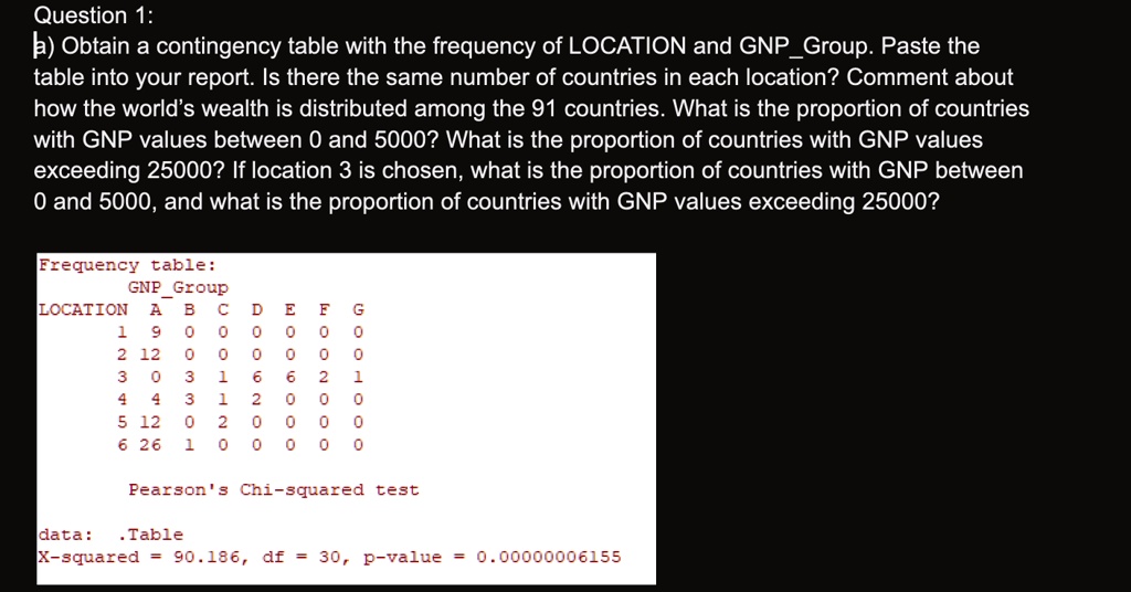 Question 1:
b) Obtain a contingency table with the frequency of LOCATION and GNPGroup. Paste the
table into your report. Is there the same number of countries in each location? Comment about
how the world's wealth is distributed among the 91 countries. What is the proportion of countries
with GNP values between 0 and 5000? What is the proportion of countries with GNP values
exceeding 25000? If location 3 is chosen, what is the proportion of countries with GNP between
0 and 5000, and what is the proportion of countries with GNP values exceeding 25000?
Frequency table:
GNPGroup
LOCATION A B C D E F G
1 9 0 0 0 0 0 0
2 12 0 0 0 0 0 0
3 0 3 1 6 6 2 1
4 4 3 1 2 0 0 0
5 12 0 2 0 0 0 0
6 26 1 0 0 0 0 0
Pearson's Chi-squared test
data: .Table
X-squared = 90.186, df = 30, p-value = 0.00000006155