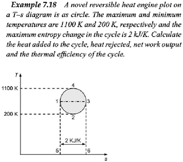 Example 7.18: A novel reversible heat engine plot on a T-s diagram is ...