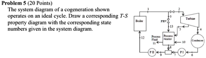 SOLVED: The system diagram of a cogeneration shown operates on an ideal ...