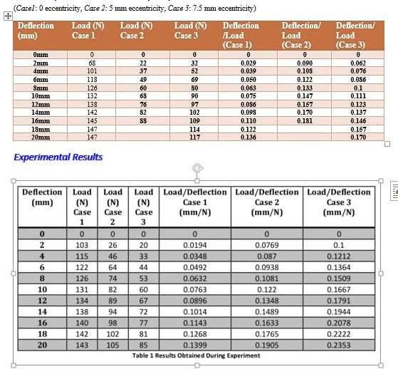 SOLVED 5.2 Plots (30) a) Load (N) versus Deflection (mm) for each