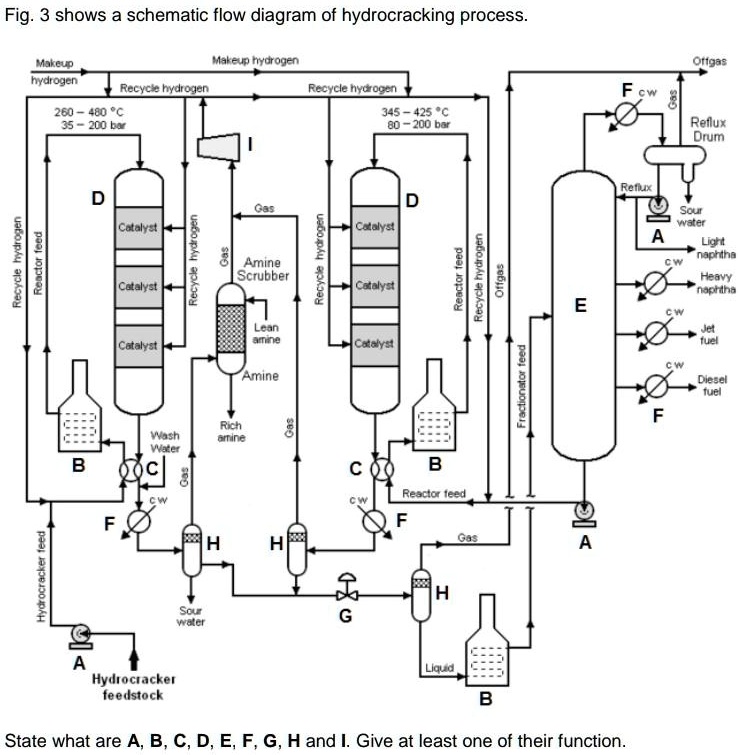 Fig: 3 shows a schematic flow diagram of hydrocrackin… - SolvedLib