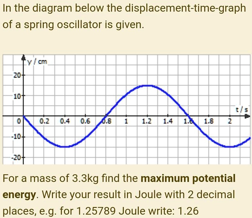 SOLVED:In the diagram below the displacement-time-graph of a spring ...