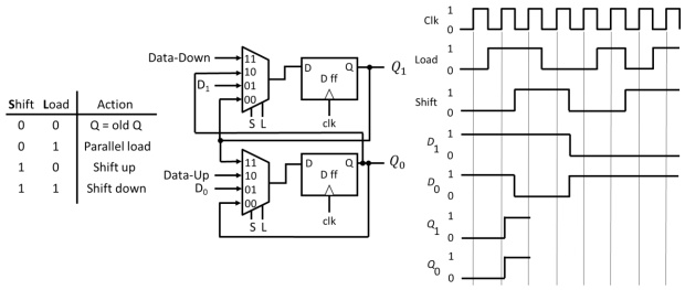 SOLVED: Complete the following timing diagram (waveforms of Q1 and Q0 ...