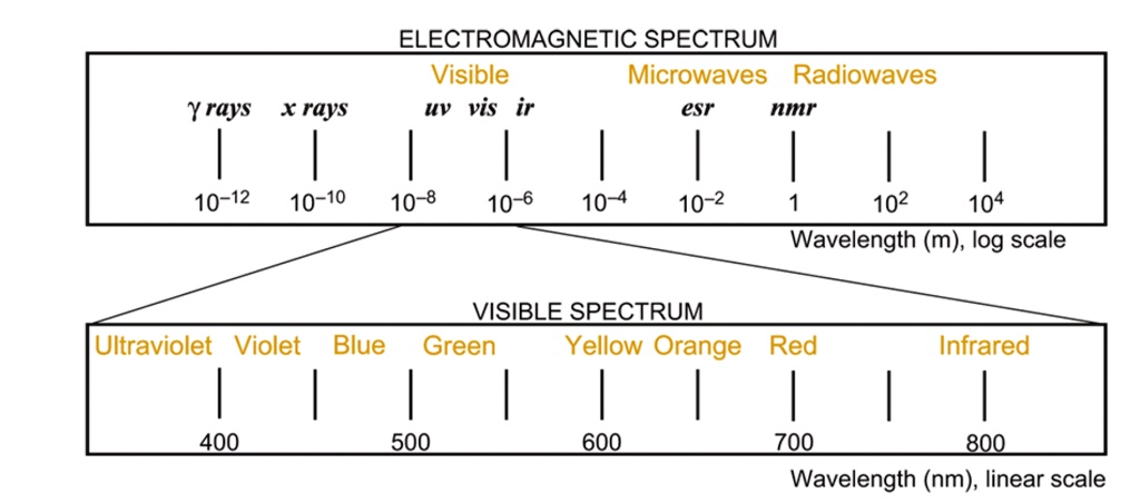 microwaves spectrum