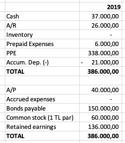 2019
Cash 37.000,00
A/R 26.000,00
Inventory -
Prepaid Expenses 6.000,00
PPE 338.000,00
Accum. Dep. (-) - 21.000,00
TOTAL 386.000,00

A/P 40.000,00
Accrued expenses -
Bonds payable 150.000,00
Common stock (1 TL par) 60.000,00
Retained earnings 136.000,00
TOTAL 386.000,00
