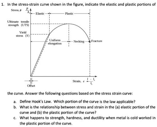 SOLVED: Texts: 1. In the stress-strain curve shown in the figure ...