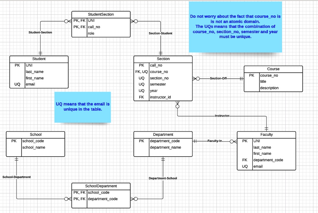 SOLVED: You have a logical data model ER-diagram (see below). You need ...