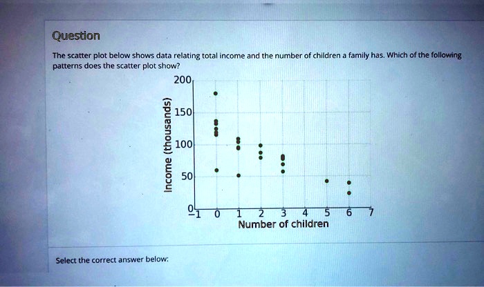 Solved The scatter plot below shows data relating