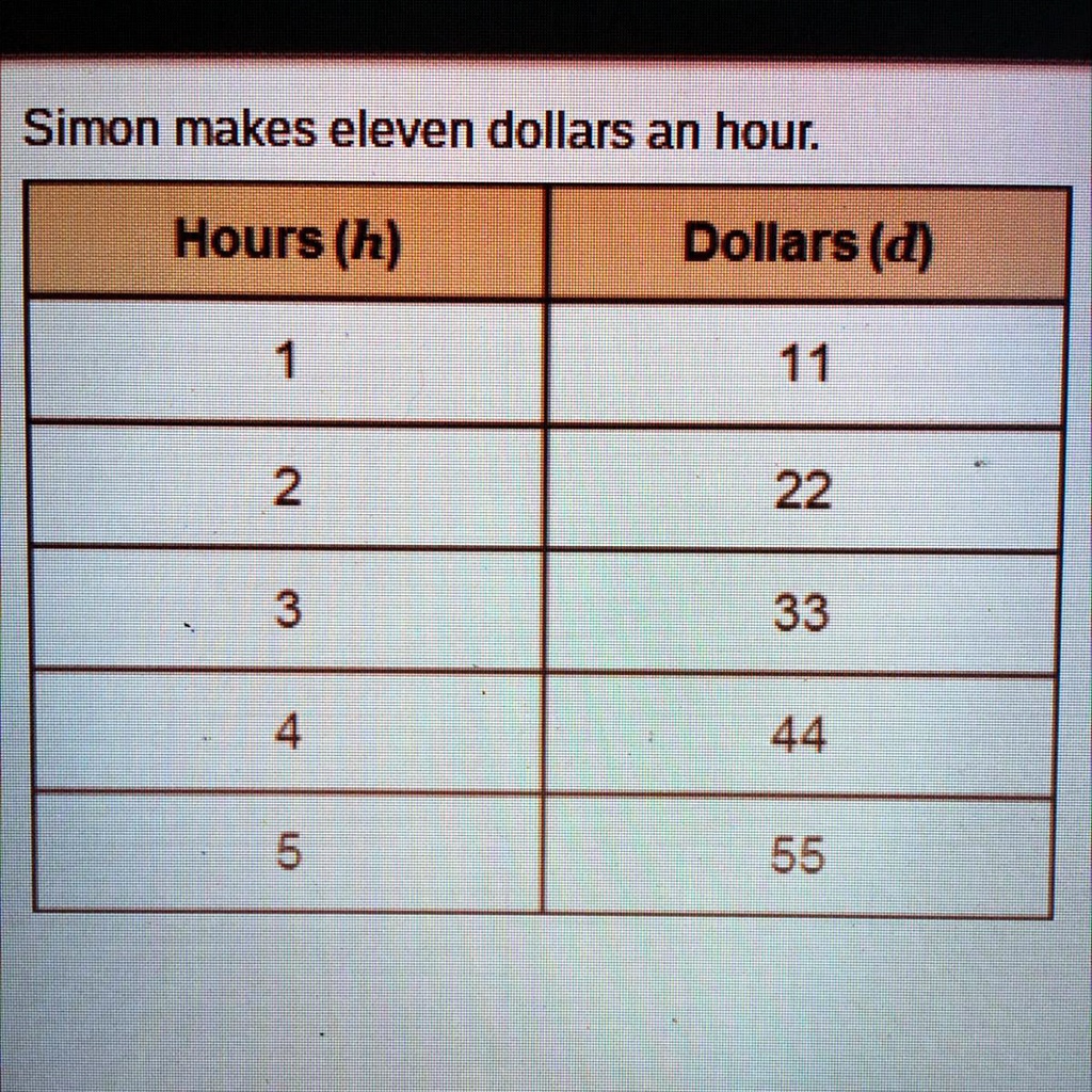 solved-simon-makes-eleven-dollars-an-hour-model-the-situation-by-writing-an-equation-in-two-variables-the-equation-to-model-the-situation-is-an-increase-in-causes-an-increase-in