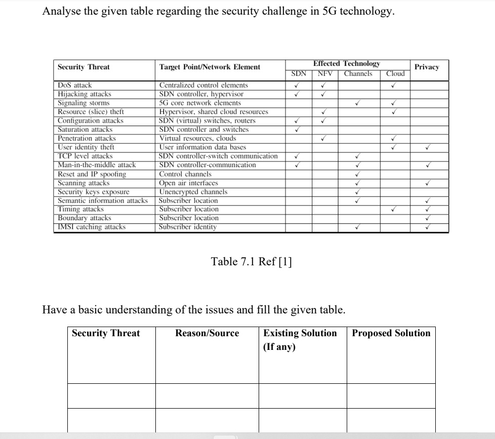 SOLVED Title Security Challenges in 5G Technology Security Threat