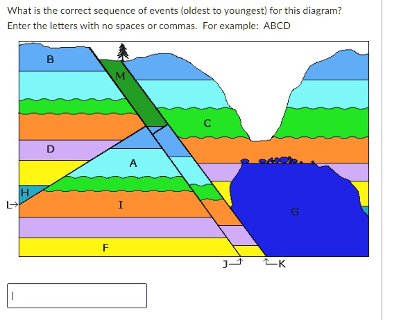 What is the correct sequence of events (oldest to youngest) for this diagram?
Enter the letters with no spaces or commas. For example: ABCD
H
B
M
D
A
I
C
F
J
K
G