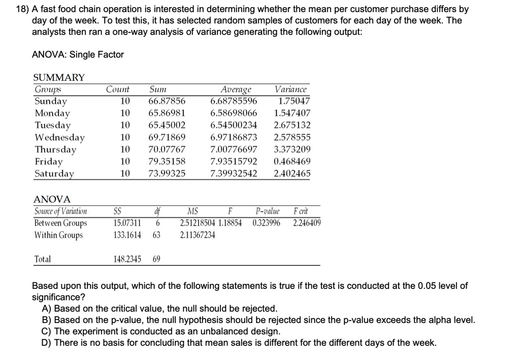 18) A fast food chain operation is interested in determining whether the mean per customer purchase differs by day of the week. To test this, it has selected random samples of customers for each day of the week. The analysts then ran a one-way analysis of variance generating the following output:

ANOVA: Single Factor

SUMMARY
Groups Count Sum Average Variance
Sunday 10 66.87856 6.68785596 1.75047
Monday 10 65.86981 6.58698066 1.547407
Tuesday 10 65.45002 6.54500234 2.675132
Wednesday 10 69.71869 6.97186873 2.578555
Thursday 10 70.07767 7.00776697 3.373209
Friday 10 79.35158 7.93515792 0.468469
Saturday 10 73.99325 7.39932542 2.402465

ANOVA
Source of Variation SS df MS F P-value F crit
Between Groups 15.07311 6 2.51218504 1.18854 0.323996 2.246409
Within Groups 133.1614 63 2.11367234
Total 148.2345 69

Based upon this output, which of the following statements is true if the test is conducted at the 0.05 level of significance?
A) Based on the critical value, the null should be rejected.
B) Based on the p-value, the null hypothesis should be rejected since the p-value exceeds the alpha level.
C) The experiment is conducted as an unbalanced design.
D) There is no basis for concluding that mean sales is different for the different days of the week.