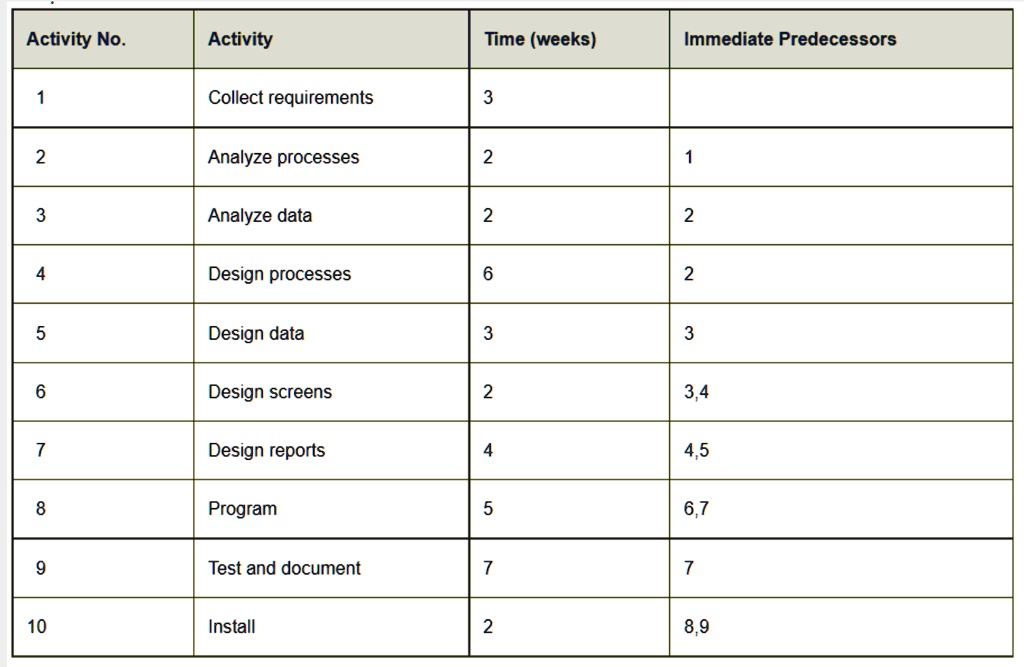 A project has been defined to contain the following list of activities ...