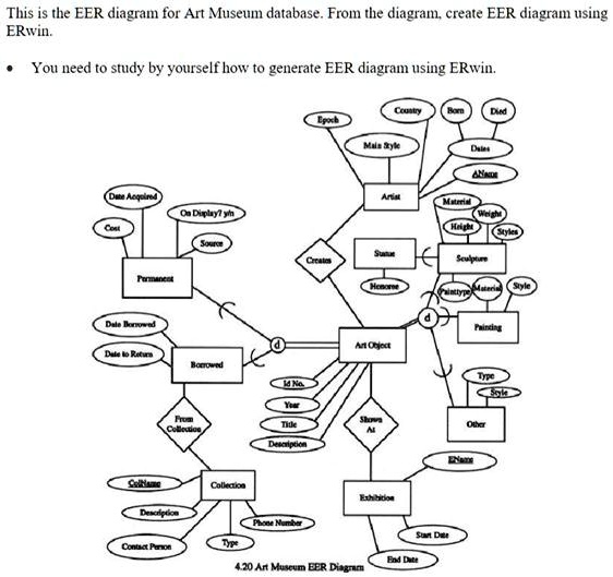 This is the EER diagram for the Art Museum database. From the diagram ...