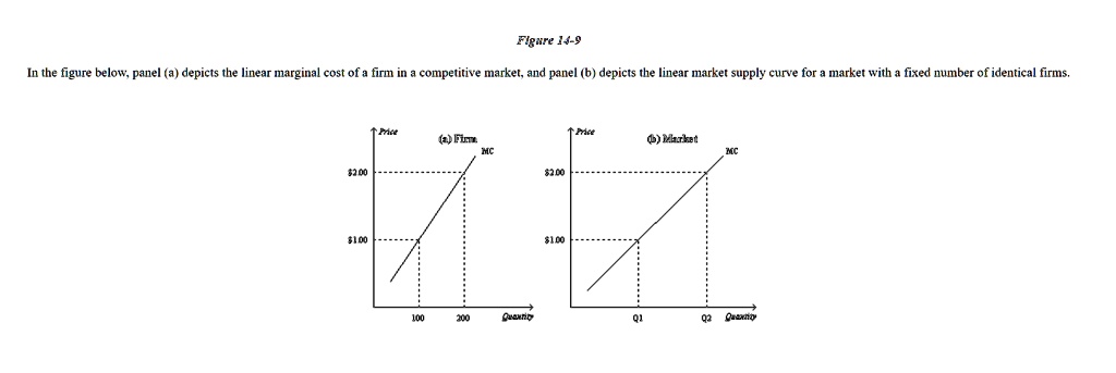 SOLVED: Figure 14-9 In The Figure Below, Panel (a) Depicts The Linear ...