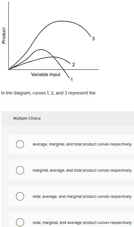 SOLVED: In the diagram, curves 1,2 , and 3 represent the Multiple ...